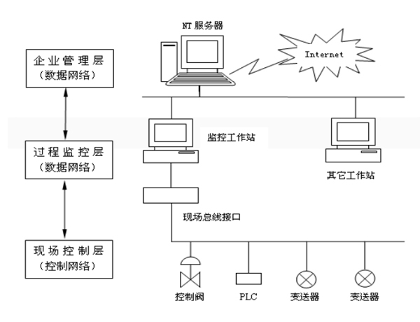 现场总线